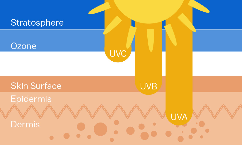 UVA，UVB和UVC之間有什么區(qū)別