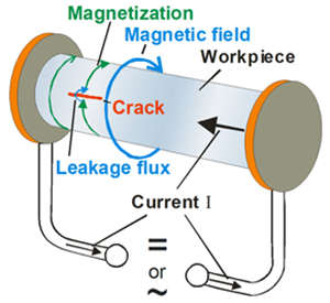 磁粉裂紋檢測(cè)基礎(chǔ)知識(shí)
